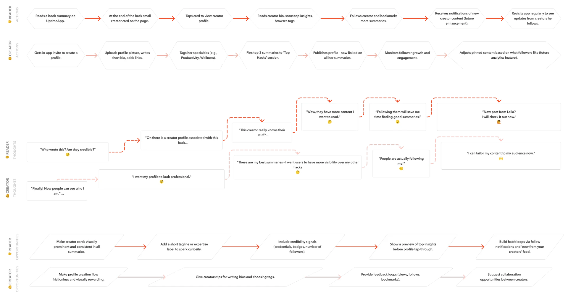 Reader and creator journey map showing actions, thoughts and opportunities