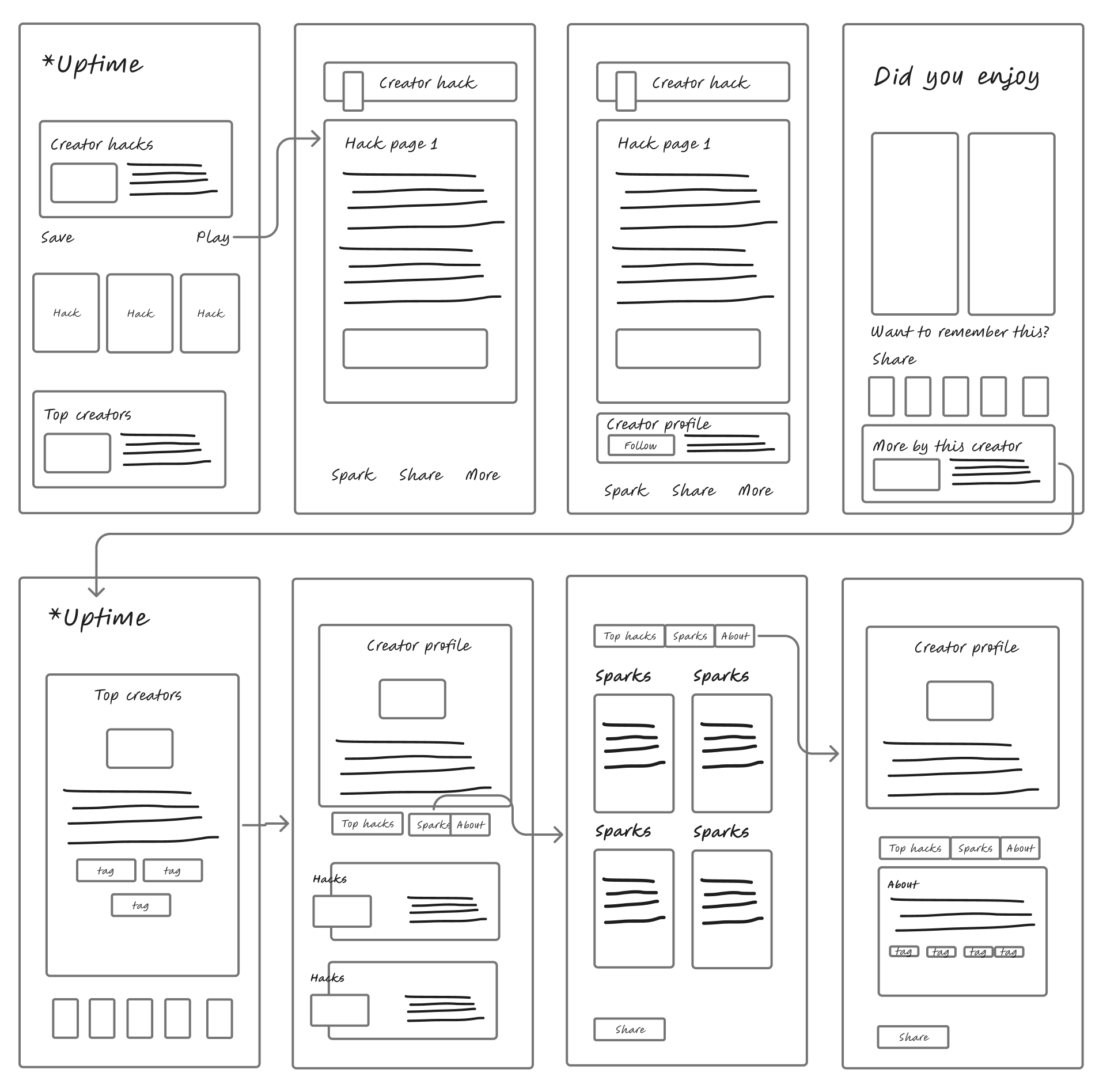 Low-fidelity wireframes of the creator hack, profile, sparks and about flows
