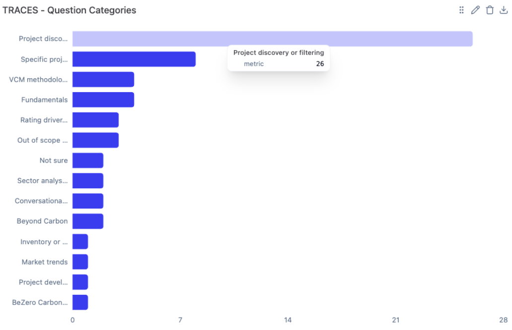 Bar chart of TRACES question categories, with project discovery or filtering as the largest