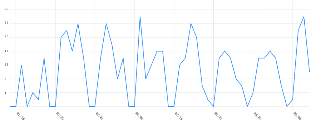 Daily active users on AI assistant after redesign